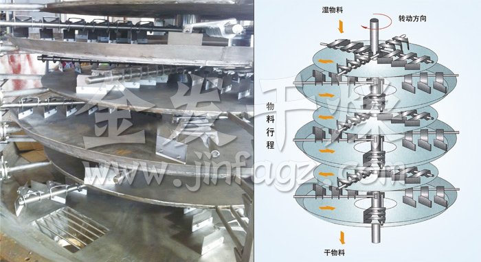 盤式連續(xù)干燥機